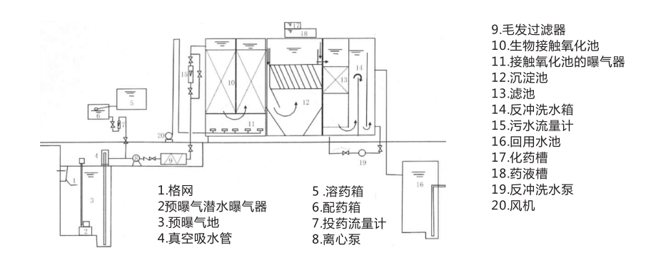zs系列一-體化中水工程處理設備